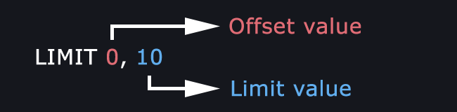 MySQL Limit Offset